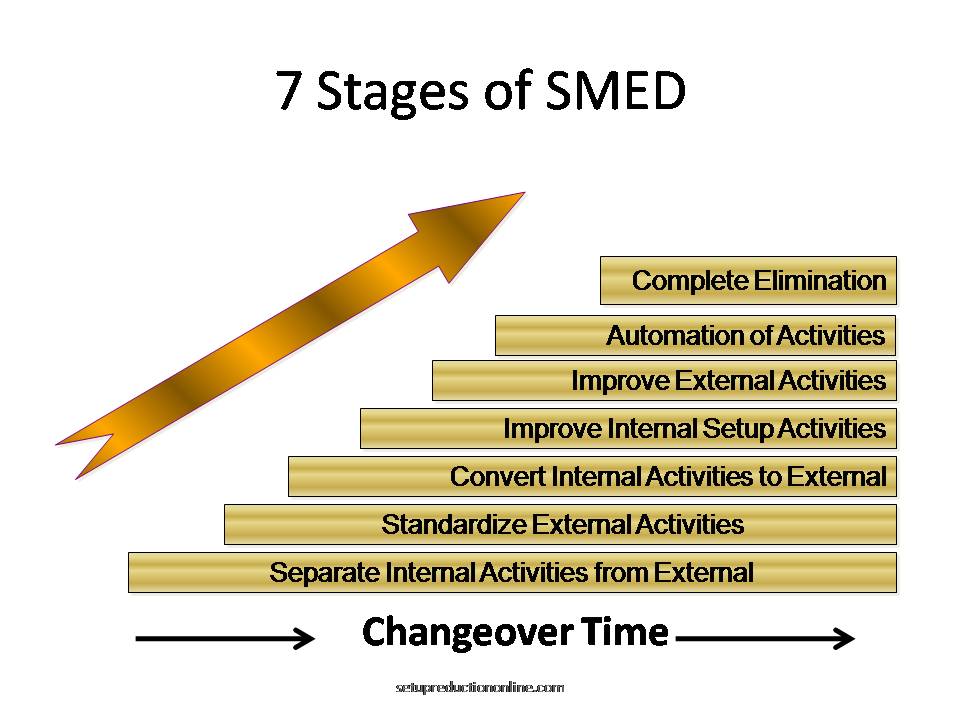 Smed Single Minute Exchange Of Die